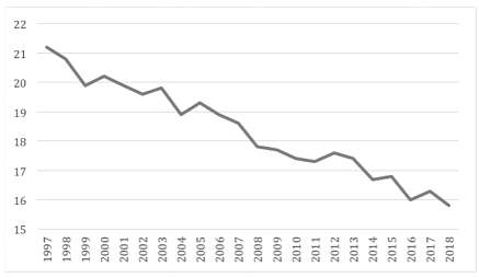 Figure 1. Private-sector union density in Ontario, 1997–2018 (%). Data from Statistics Canada.