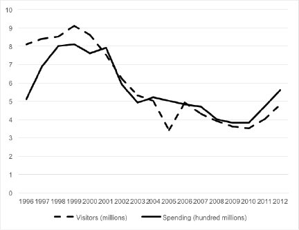 graph showing visitors and visitor spending in Windsor according Census Metropolitan Area