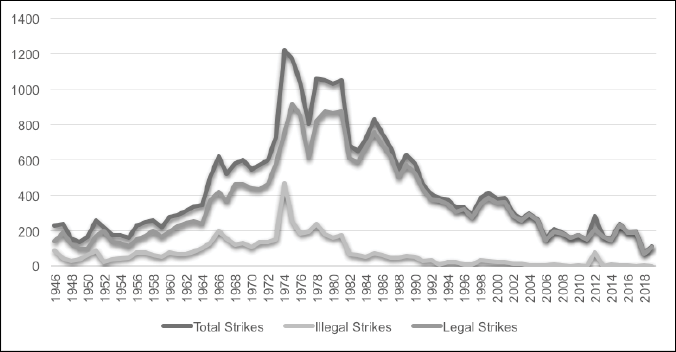 This line graph compares the number of legal and illegal strikes in Canada between 1946 and 2019, showing a sharp increase in both kinds of strikes starting in the early 1970's and lasting until a decline begins in 1990. There were always a greater percentage of legal strikes than illegal strikes.