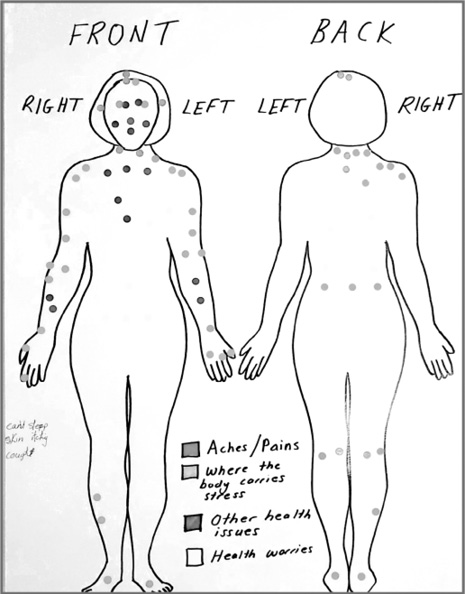 This image depicts a body-map, which is an anonymized front- and back-view of a human form. On the body-map are various stickers. These stickers are placed at various parts on the human form. The sticker placement corresponds to the health harms identified by nail technician participants. For instance, a cluster of four stickers are on the pelvis, indicating participants’ worries about their reproductive health.