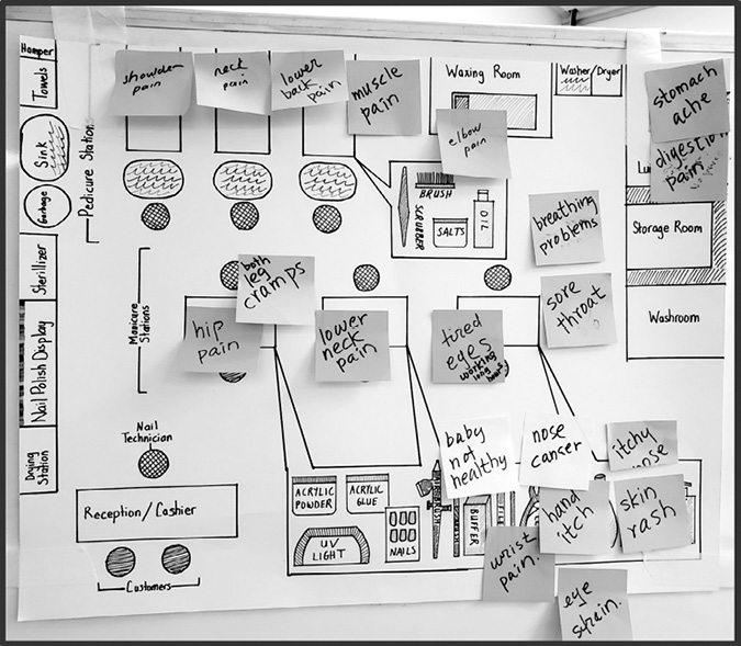 This image depicts a hazard-map, which is a mock-up depiction of a nail salon. It includes the general parts of a nail salon, including the manicure and pedicure stations, reception, the break room, the storage room, the waxing room, and the washroom. In addition, the map depicts various products use in nail salons, such as nail polish, towels, nail care tools, and a UV light. On the hazard-map visual are various notes, which name the health harms identified by the participants. The notes are placed on the area of the salon participants defined as the hazard source. For instance, the note “skin rash” is placed on the chemical-based nail products. In addition, the note “neck pain” is placed on the pedicure stations.